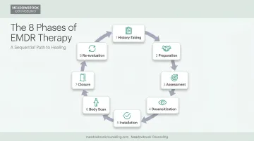 Eight-phase EMDR therapy protocol process flow diagram