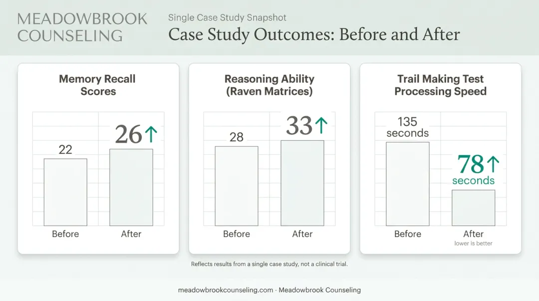 Case study results comparing memory reasoning and processing speed before and after EMDR