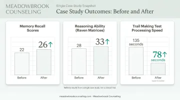Case study results comparing memory reasoning and processing speed before and after EMDR