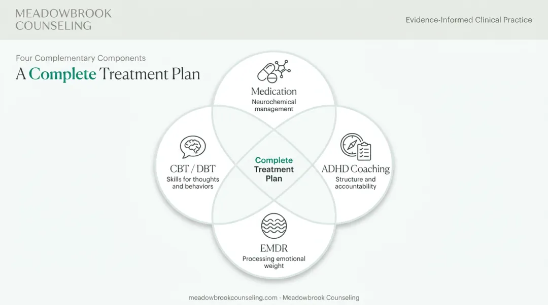 Complementary ADHD treatment plan combining medication CBT coaching and EMDR