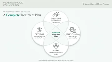 Complementary ADHD treatment plan combining medication CBT coaching and EMDR
