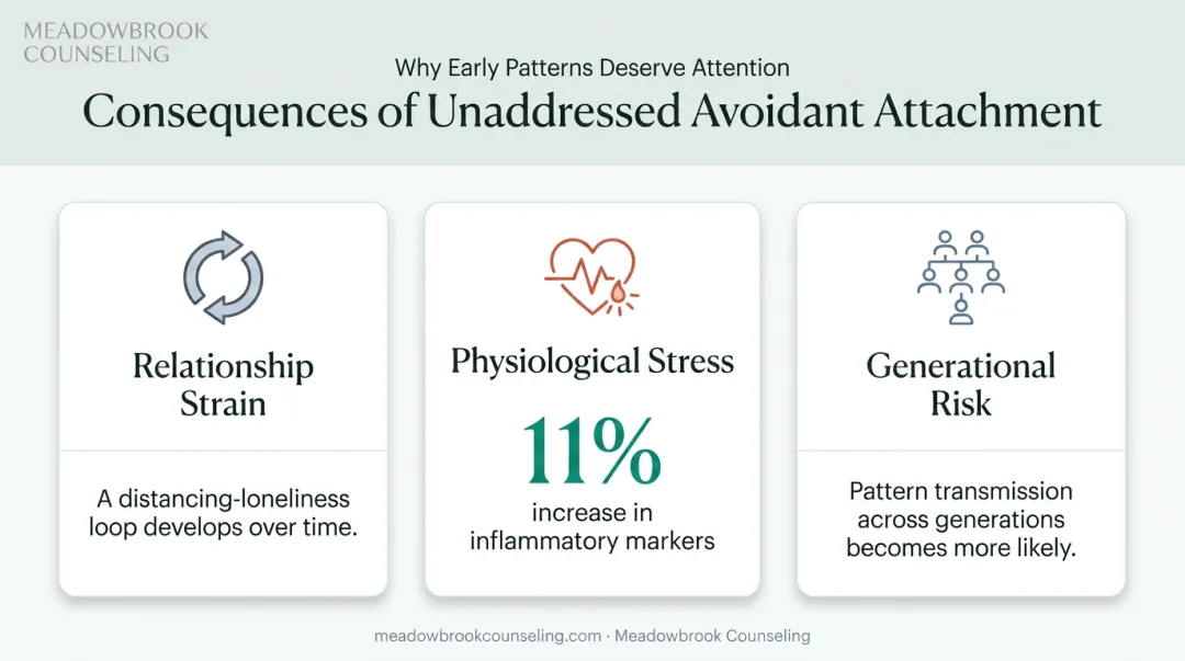 Physical and relational consequences of unaddressed avoidant attachment statistics
