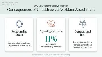 Physical and relational consequences of unaddressed avoidant attachment statistics