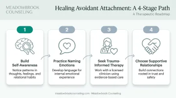 Four-step path to healing avoidant attachment in adulthood process flow