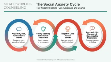 4-stage social anxiety cycle diagram showing self-reinforcing loop pattern