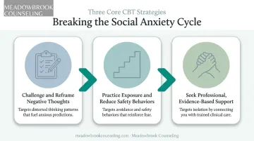 Three CBT strategies for breaking the social anxiety cycle infographic