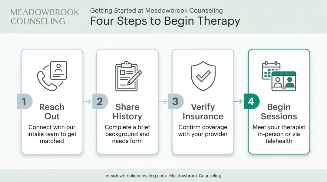 4-step process to start trauma therapy at counseling practice