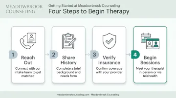 4-step process to start trauma therapy at counseling practice