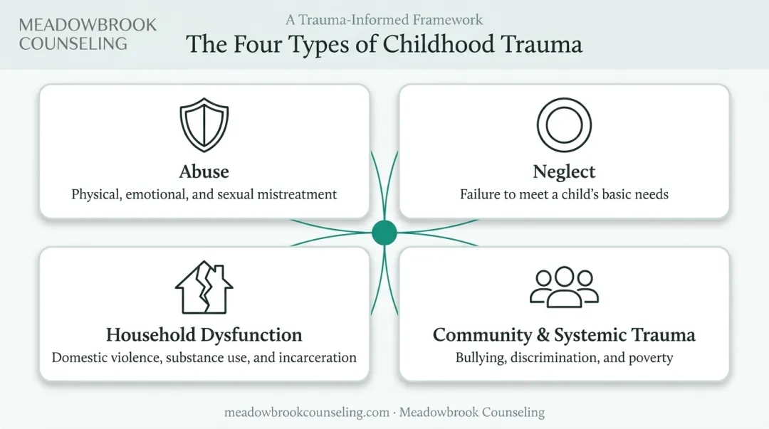 4 types of childhood trauma abuse neglect dysfunction infographic