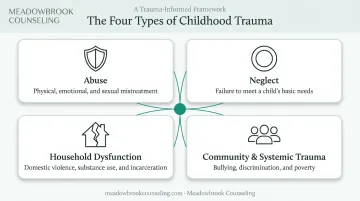 4 types of childhood trauma abuse neglect dysfunction infographic