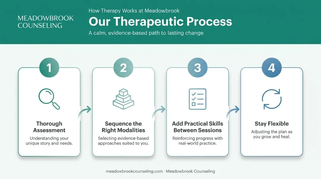 4-step process for building a personalized ADHD anxiety treatment plan
