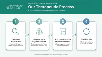 4-step process for building a personalized ADHD anxiety treatment plan