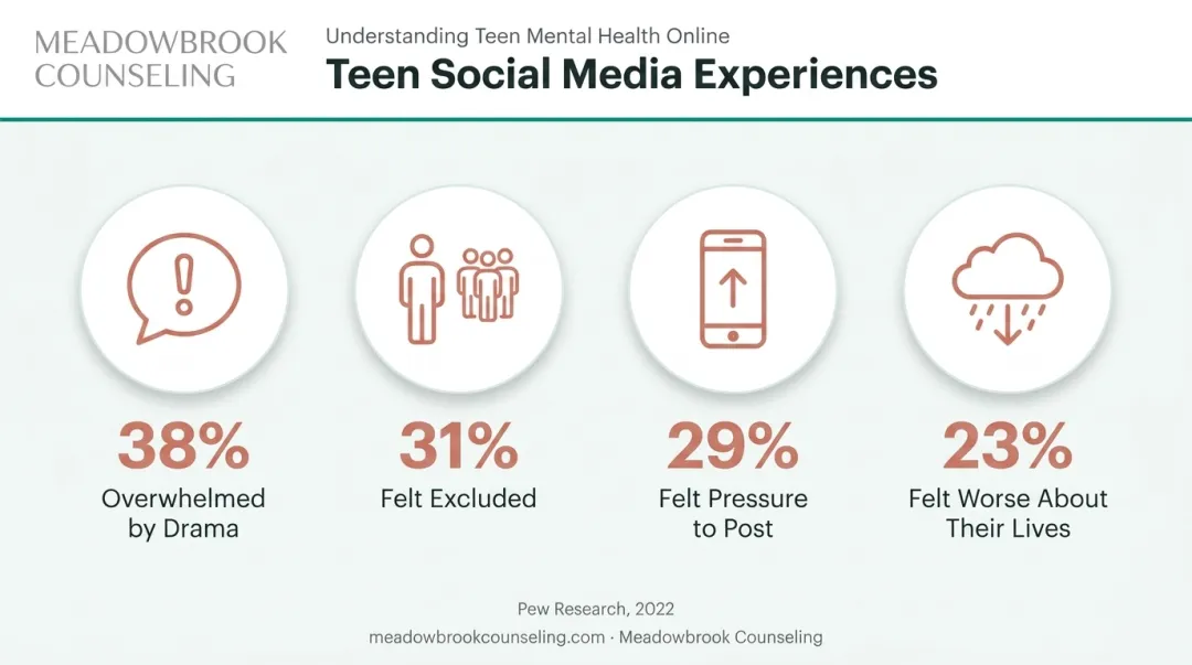 Teen social media statistics infographic showing feelings of exclusion and pressure