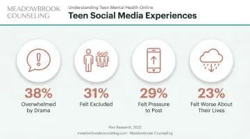 Teen social media statistics infographic showing feelings of exclusion and pressure