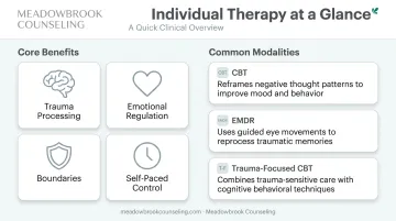 Individual therapy core benefits and common modalities overview infographic