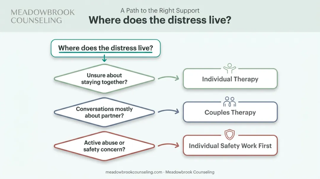 Self-check decision flowchart for choosing individual versus couples therapy