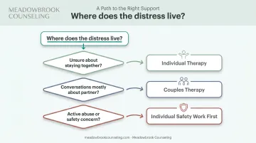 Self-check decision flowchart for choosing individual versus couples therapy