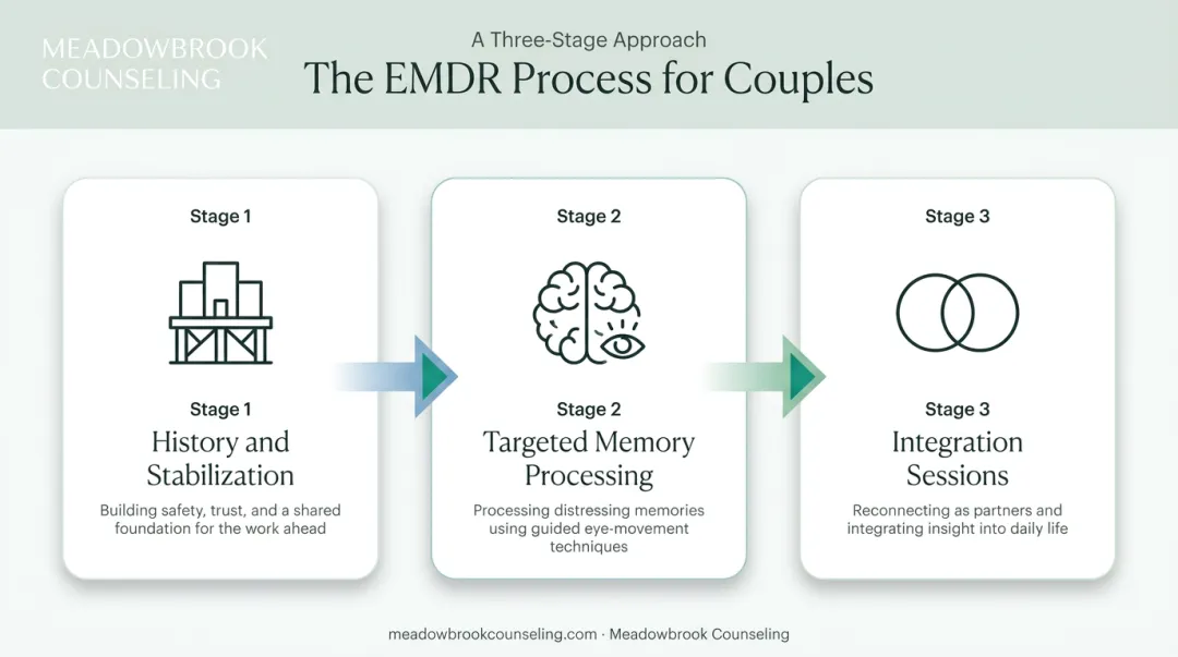 Three-stage EMDR process for couples from stabilization to integration