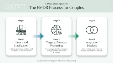Three-stage EMDR process for couples from stabilization to integration