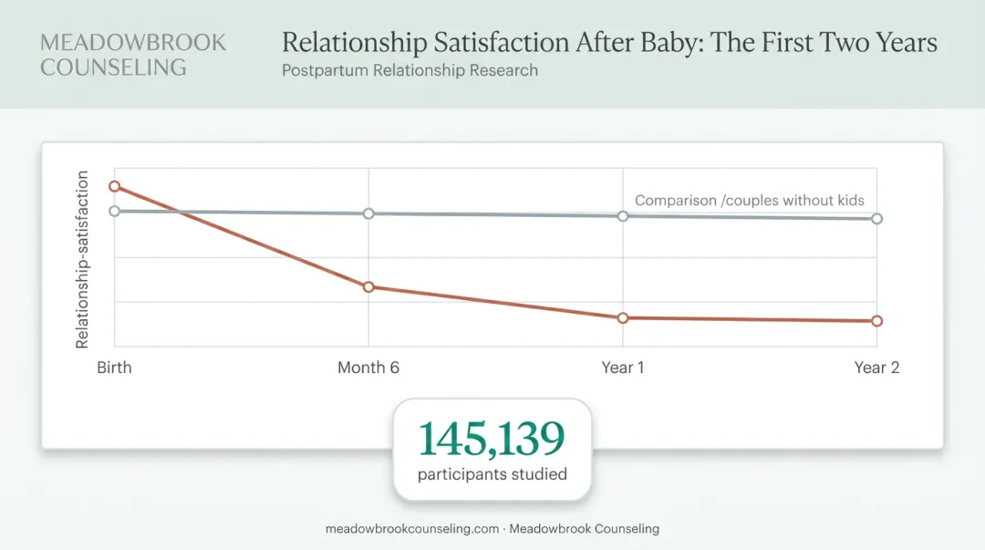 Relationship satisfaction decline timeline for new parents during postpartum year
