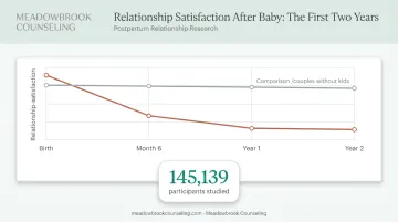 Relationship satisfaction decline timeline for new parents during postpartum year