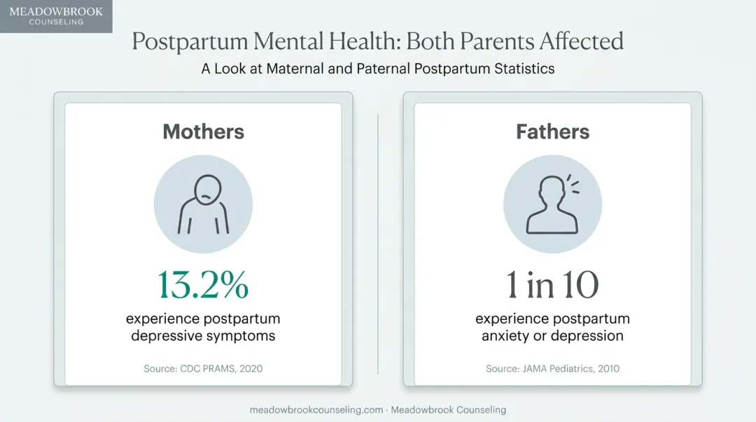 Postpartum mood disorder statistics comparing mothers and fathers affected rates