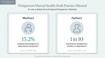 Postpartum mood disorder statistics comparing mothers and fathers affected rates