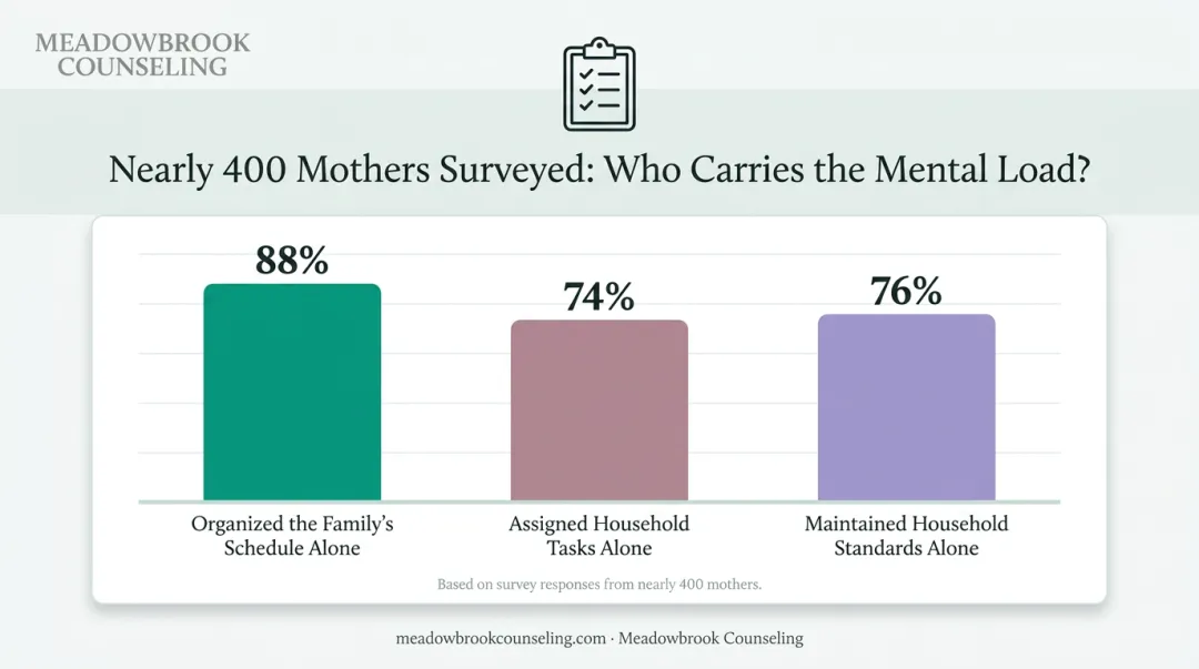 Survey results showing household labor imbalance among new mothers statistics