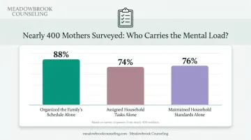 Survey results showing household labor imbalance among new mothers statistics