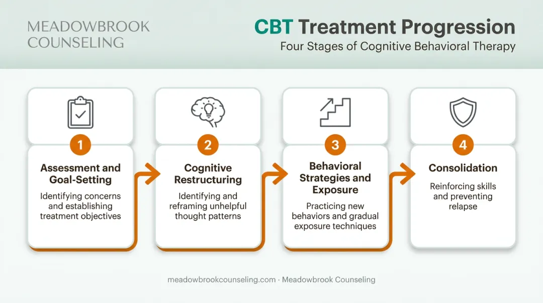 Four-stage CBT treatment progression from assessment to relapse prevention