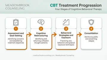 Four-stage CBT treatment progression from assessment to relapse prevention