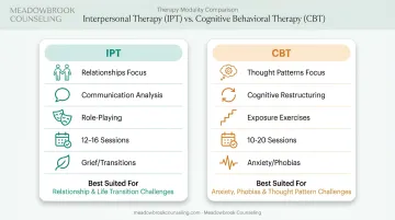 IPT versus CBT comparison chart showing focus techniques and evidence