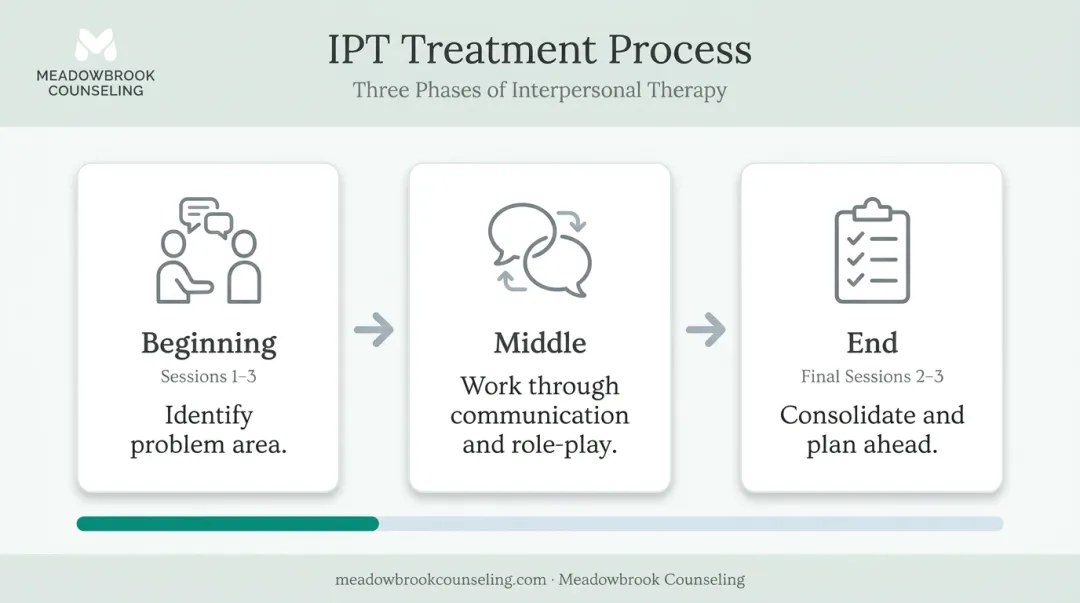 Three phases of IPT treatment from beginning to end sessions