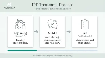 Three phases of IPT treatment from beginning to end sessions