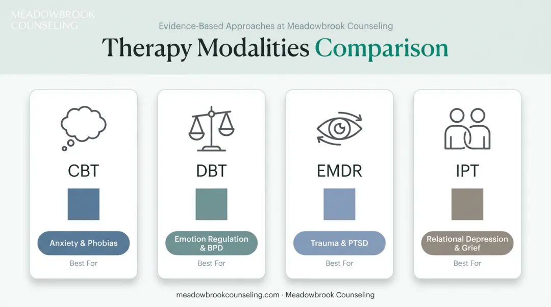 Therapy effectiveness comparison chart for CBT DBT EMDR and IPT by condition