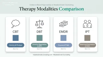 Therapy effectiveness comparison chart for CBT DBT EMDR and IPT by condition