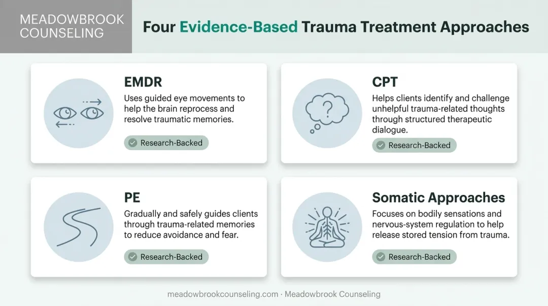EMDR CPT PE and somatic therapy modalities comparison infographic