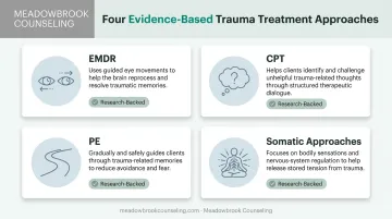 EMDR CPT PE and somatic therapy modalities comparison infographic