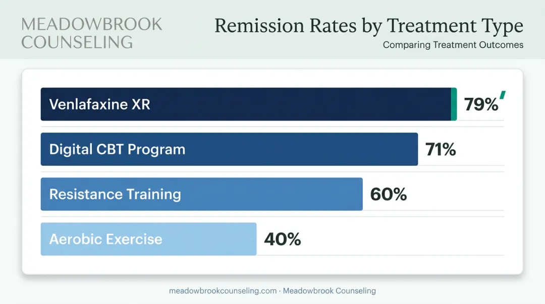 Comparison of remission rates across GAD treatment types including medication and therapy