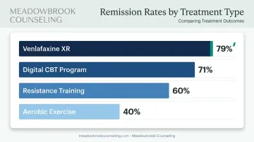 Comparison of remission rates across GAD treatment types including medication and therapy
