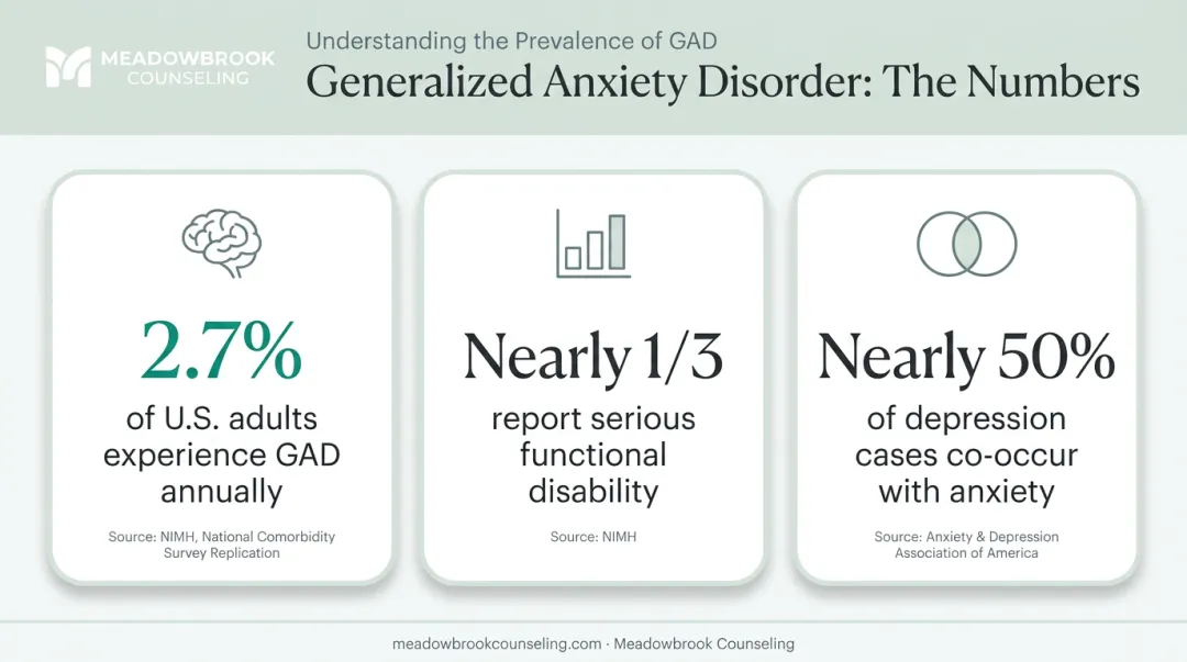 Statistics on generalized anxiety disorder prevalence and co-occurring depression rates