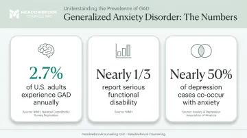 Statistics on generalized anxiety disorder prevalence and co-occurring depression rates