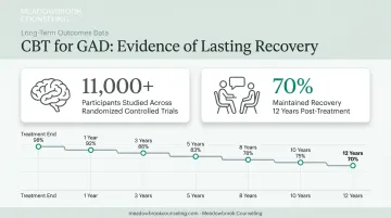 CBT treatment effectiveness and long-term recovery rate for anxiety disorder