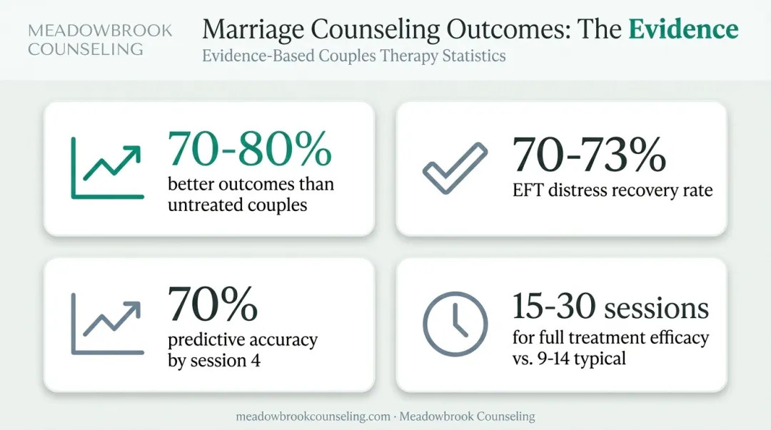 Marriage counseling success rate statistics and session timeline infographic