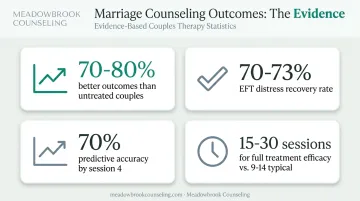 Marriage counseling success rate statistics and session timeline infographic
