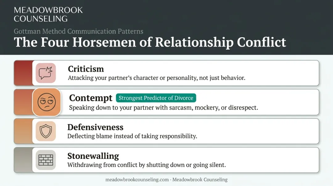 Four Horsemen of relationship conflict criticism contempt defensiveness stonewalling