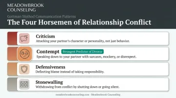 Four Horsemen of relationship conflict criticism contempt defensiveness stonewalling