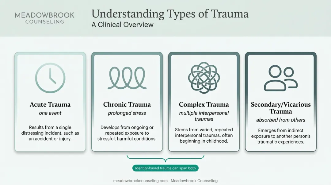 Four types of trauma compared from acute to secondary vicarious trauma