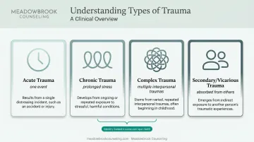 Four types of trauma compared from acute to secondary vicarious trauma