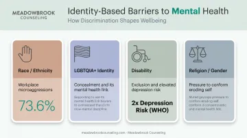Four examples of identity-based trauma across race disability LGBTQIA and religion